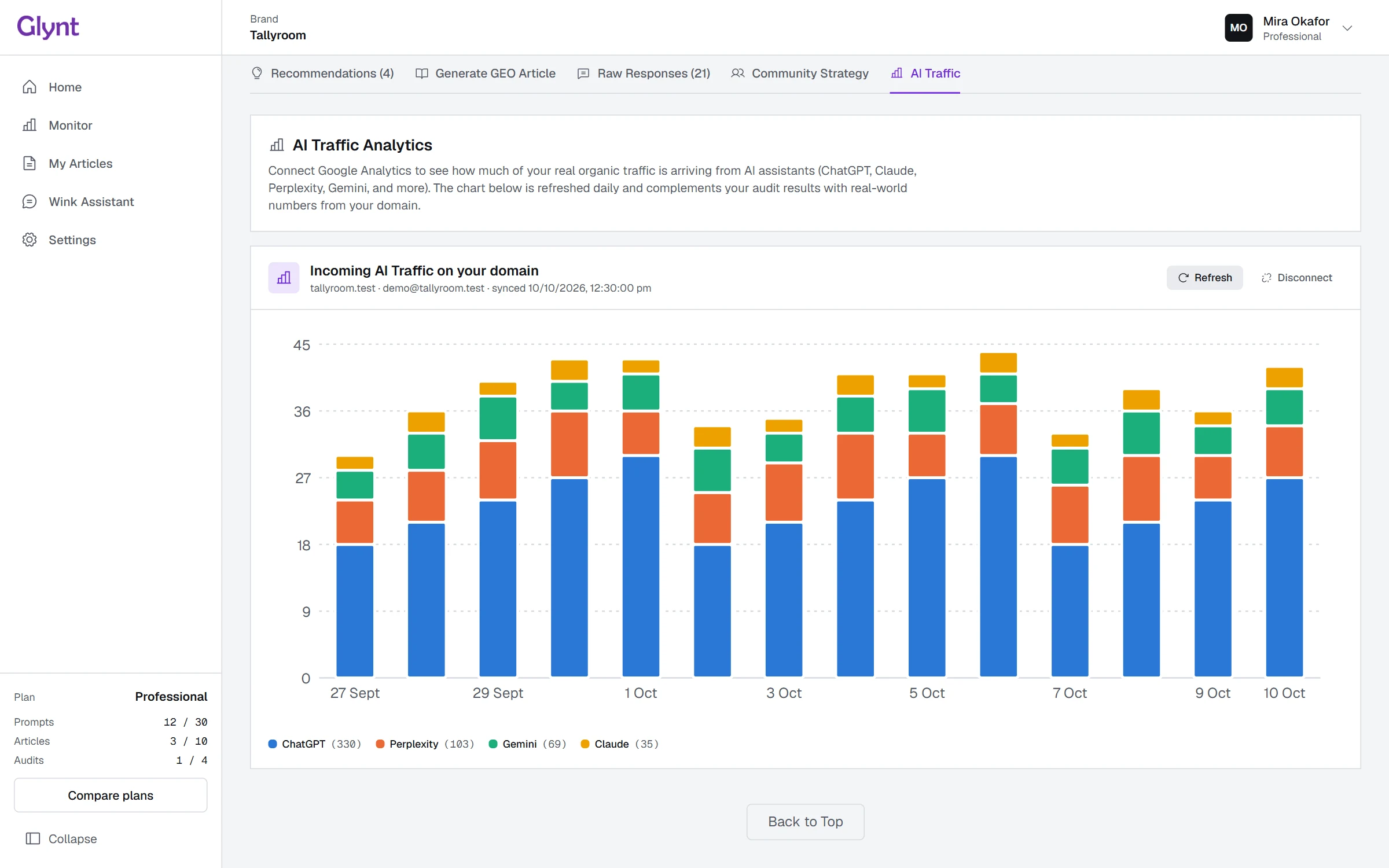 Daily AI-referred visits over two weeks, split by ChatGPT, Perplexity, Gemini and Claude